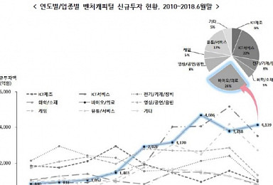 상반기 바이오투자..스마일게이트 9곳-에이티넘 394억 '최다'