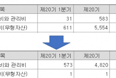 오스코텍·랩지노믹스·메디포스트, R&D 회계기준 바꿨다