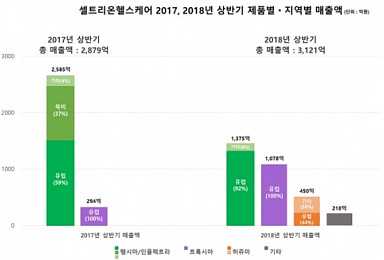 셀트리온헬스케어, '트룩시마'로 매출↑..영업익은 급감