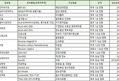 2018년 대한민국 바이오텍 '글로벌 임상' 도전사