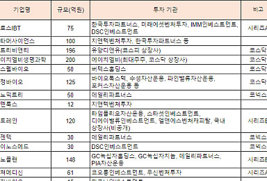 8월 바이오기업 2300억 투자유치..IPO 예정 '강세'