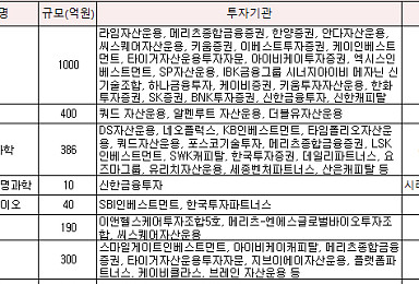 9월 코스닥 바이오기업 투자 강세..총 2300억 유치