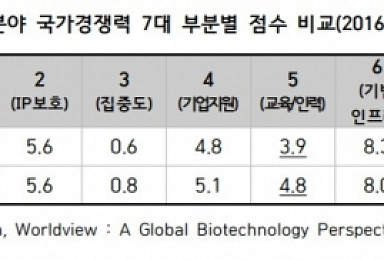 韓 바이오 국가경쟁력 26위 