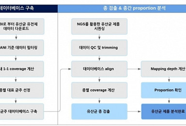 식약처, 프로바이오틱스 유산균종 판별 기술 개발
