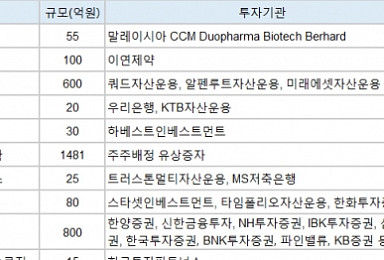 10월 3200억 바이오 투자..코스닥 3총사 '2800억' 모집