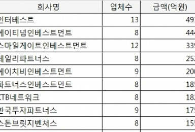 올해 3분기 바이오벤처 투자규모 6271억 '역대 최고'