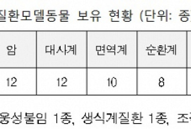 식약처, 치매·파킨슨 등 질환모델동물 75종 개발