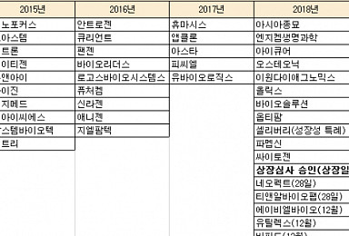바이오기업 기술특례 상장 '역대 최고'..연말까지 16곳