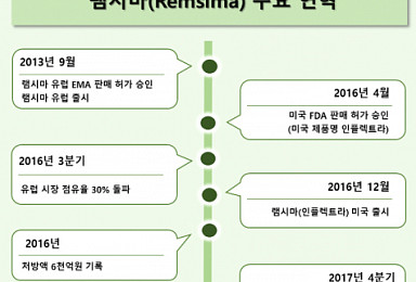 셀트리온 램시마 연처방 1조 돌파..누적 3조 눈앞