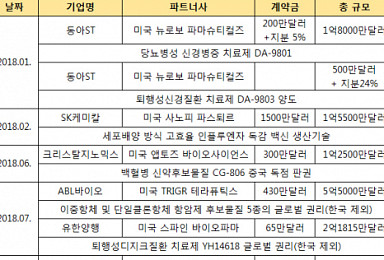 올해 바이오제약 기술이전 총 4.7조..11월 반전드라마 썼다