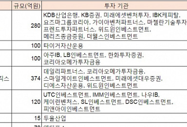11월 1060억 바이오투자..비상장 바이오텍에 집중