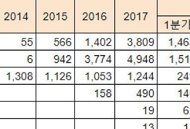'항암제 세대교체' 면역항암제 6인방 성적표는?
