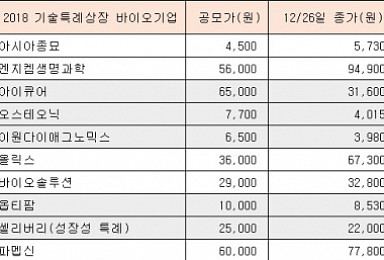 바이오 기술특례상장 역대 '최다'..절반은 공모가 하회