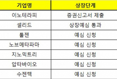2019년 바이오기업 IPO 행진은 계속된다