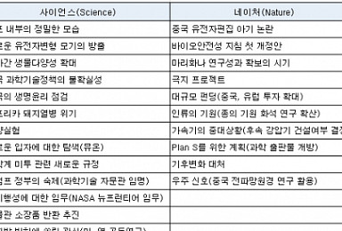 사이언스·네이처가 꼽은 2019년 과학기술 트렌드