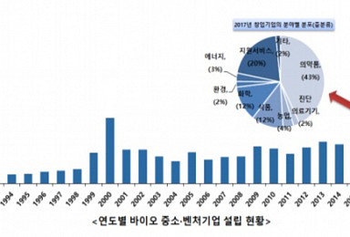 바이오벤처 창업 열풍..3년간 신생기업만 1천곳↑