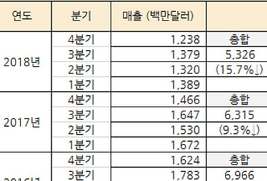 셀트리온·삼성 공세에 美 '레미케이드' 매출 19%↓
