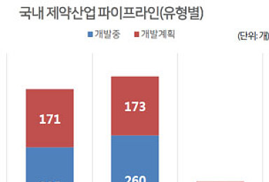 국내 제약사 신약 파이프라인 573개 살펴보니..