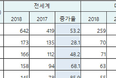 셀트리온 램시마 美서 2.5억弗 매출 돌파..