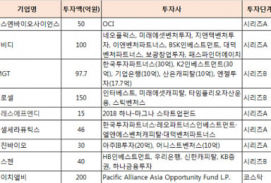 새해도 바이오투자 열기 여전..1월, 11곳 860억 유치