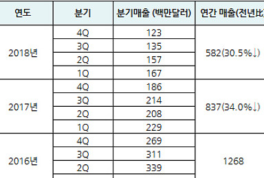 레미케이드 유럽 매출, 2년 연속 30%대 하락