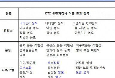 DTC 유전자검사 57개 항목 확대..인증제 시범사업 추진