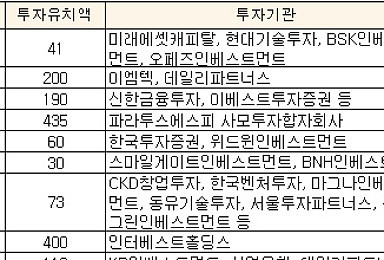 2월 바이오기업 9곳 1539억 투자유치..신약 '쏠림세'