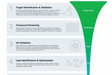 CRISPR, 신약 프로세스 혁신에도 기여..