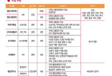 대원제약, 2019년 상반기 신입/경력 공채 실시