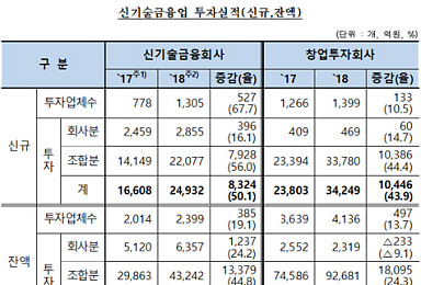 바이오에 빠진 신기술금융사..작년 6천억 투자