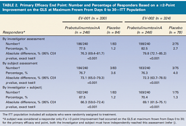 대웅제약 '나보타' 美3상 결과, 국제학술지 게재