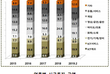 '숨고르기' 국내 VC 바이오투자..2월까지 856억