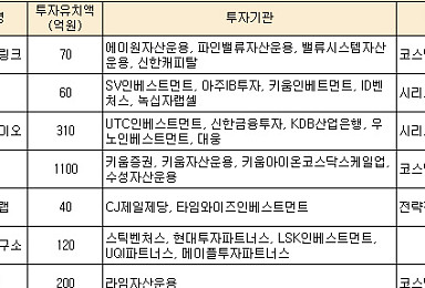3월 바이오투자 7곳 1900억..신라젠 '착시효과'