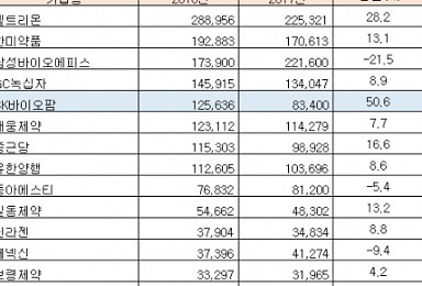R&D투자 늘린 바이오제약..제일·SK바이오팜 50%↑