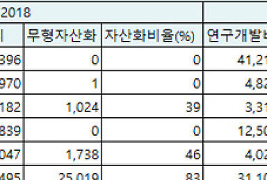 바이오 R&D 자산화율 줄었다..보수적 회계 '확산'