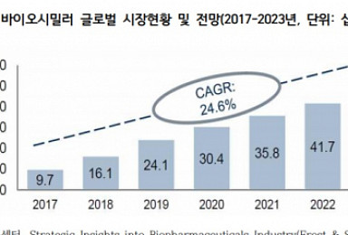 바이오시밀러, 매년 24.6%씩 성장..2023년 '481억弗'
