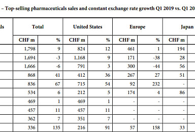 바이오시밀러 공세에 '리툭산·허셉틴' 유럽매출 급감