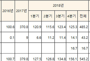 삼성 '임랄디' 유럽 1Q 3570만弗 매출..114%↑