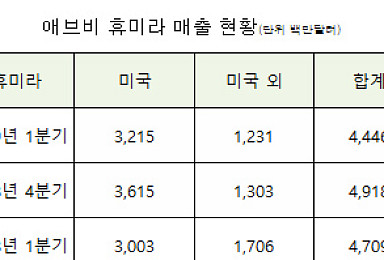 휴미라, 유럽 매출 감소 본격화..1Q 27.8%↓