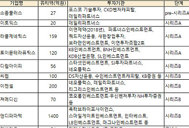 4월 바이오투자 17곳 3748억..뜨거운 '프리IPO'