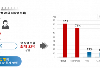 시선바이오, '린치증후군성 암' 선별·관리시스템 개발