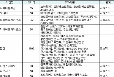 5월 바이오투자 2033억 유치..