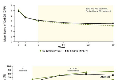 셀트리온 '램시마IV vs 램시마SC' 비교 3상 결과는?