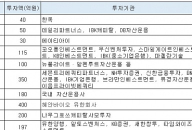 6월 바이오투자 1660억..