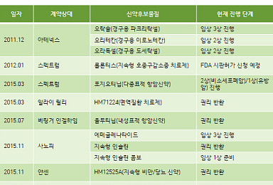 '비만·당뇨신약 반환' 한미, 다른 파이프라인은?