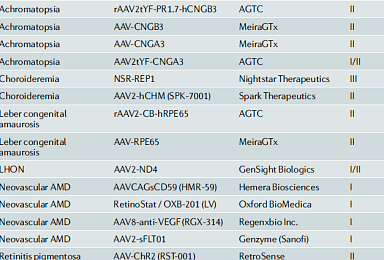 '럭스터나' 이후 희귀 안과질환 '유전자치료제' 개발↑