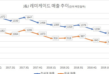 美 바이오시밀러 확산..J&J 레미케이드 매출 14.1%↓