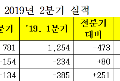 삼성바이오로직스, 2분기 영업손실 154억 '적자전환'