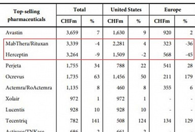 바이오시밀러 공세에 유럽 리툭산 36%, 허셉틴 45%↓