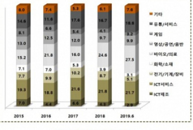 VC, 상반기 바이오투자 5233억..